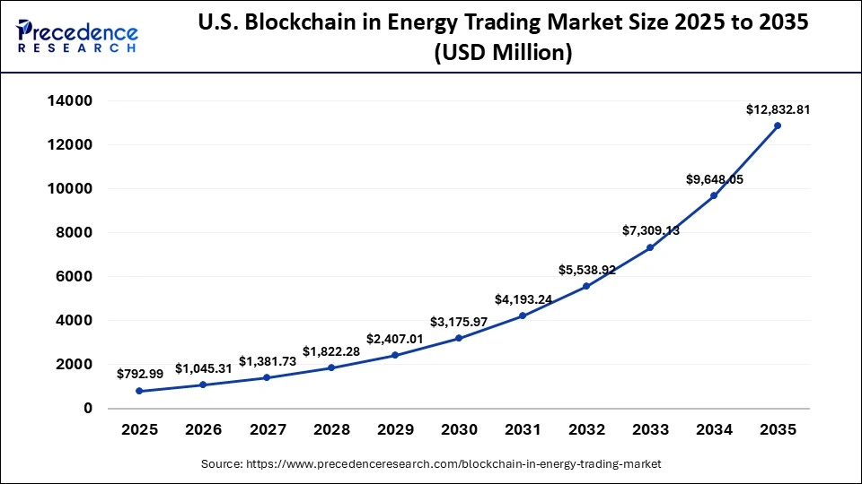 U.S. Blockchain in Energy Trading Market Size 2025 to 2035