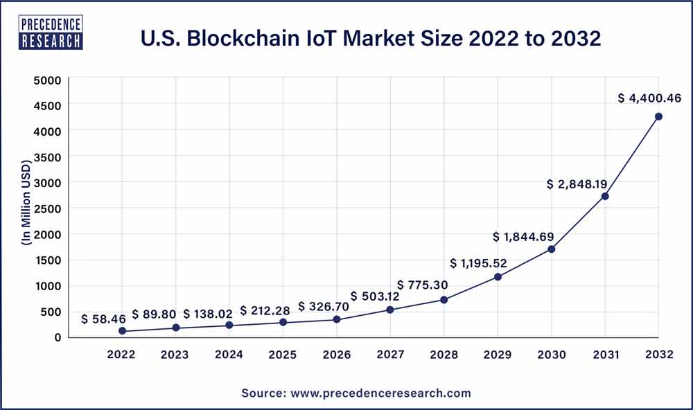 U.S. Blockchain IoT Market Size 2023 To 2032