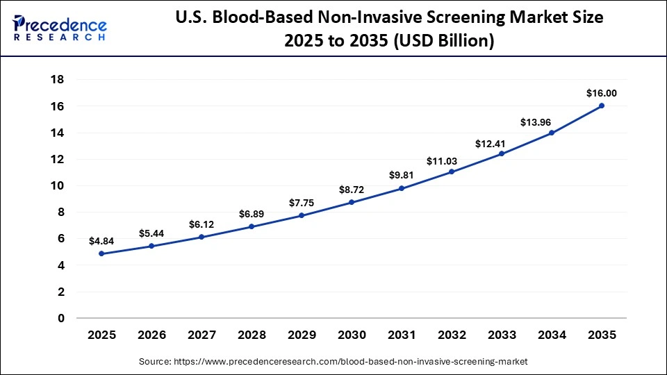 U.S. Blood-Based Non-Invasive Screening Market Size 2025 to 2035