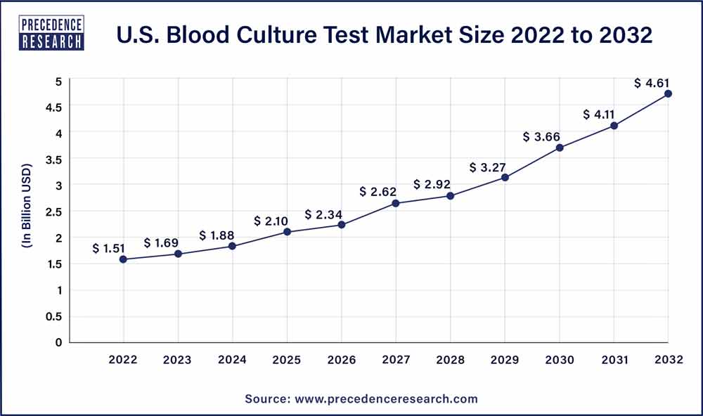 U.S. Blood Culture Test Market Size 2023 To 2032