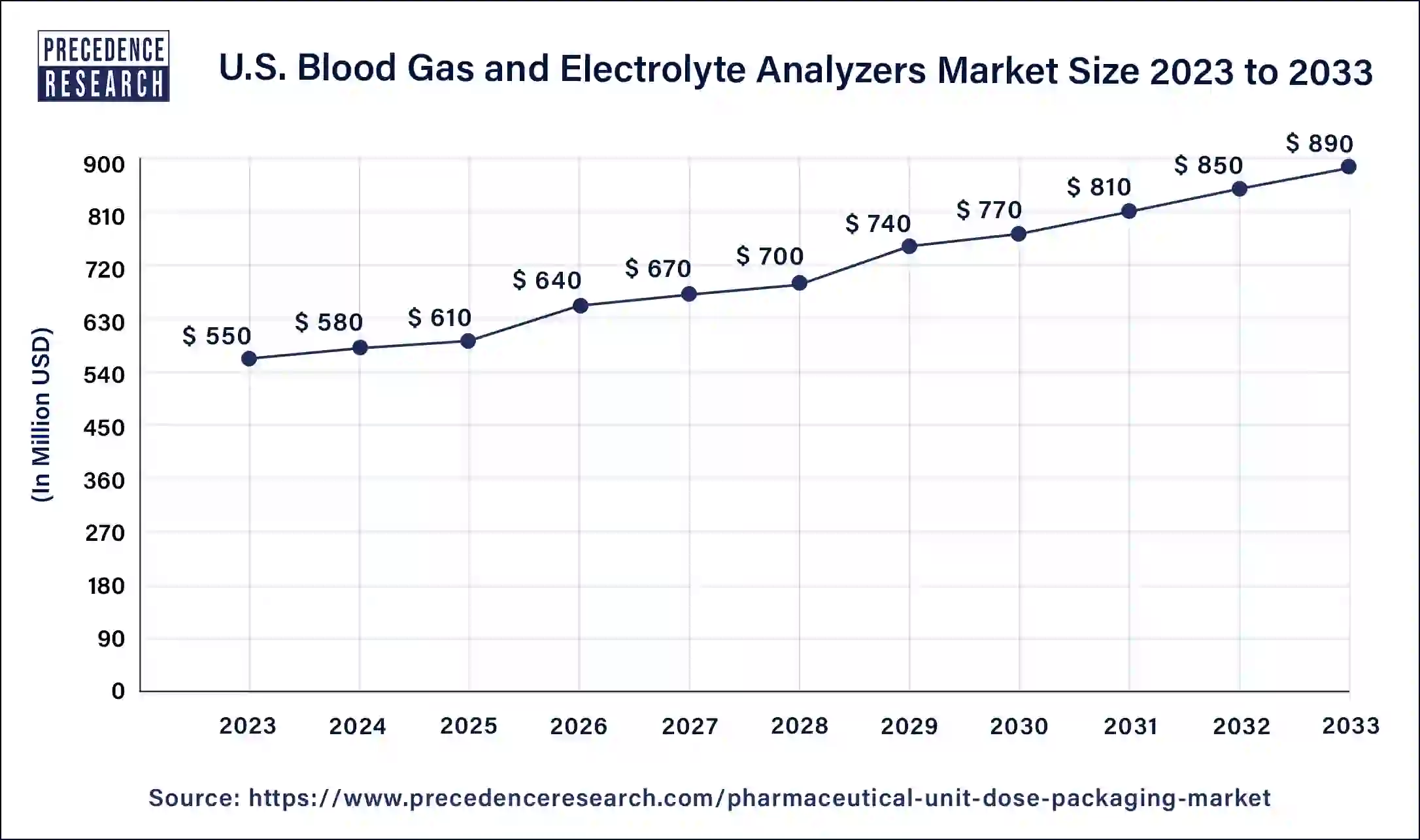 U.S. Blood Gas and Electrolyte Analyzers Market Size 2024 to 2033