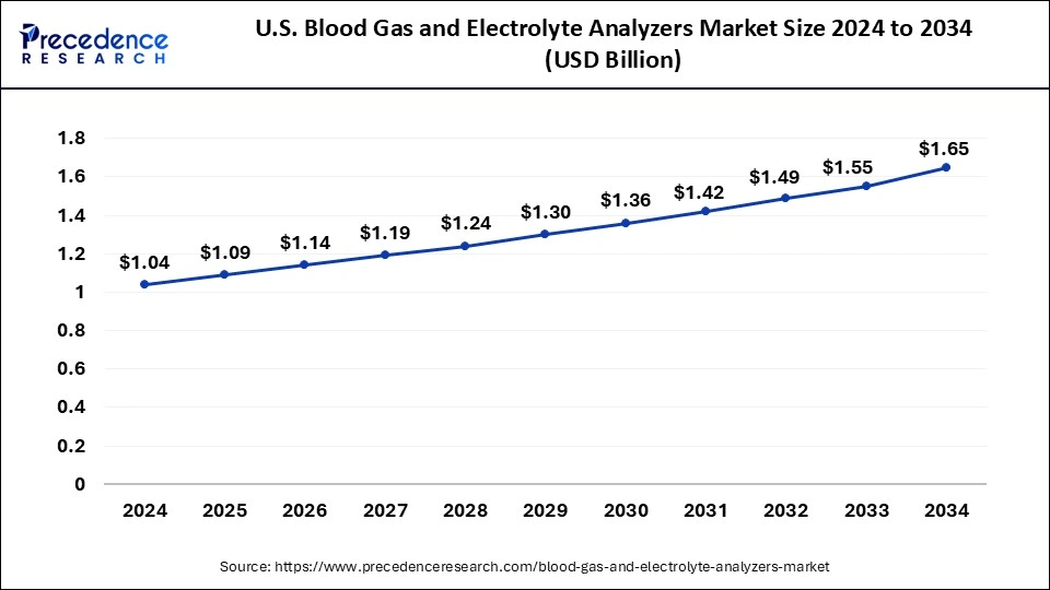 U.S. Blood Gas and Electrolyte Analyzers Market Size 2025 to 2034