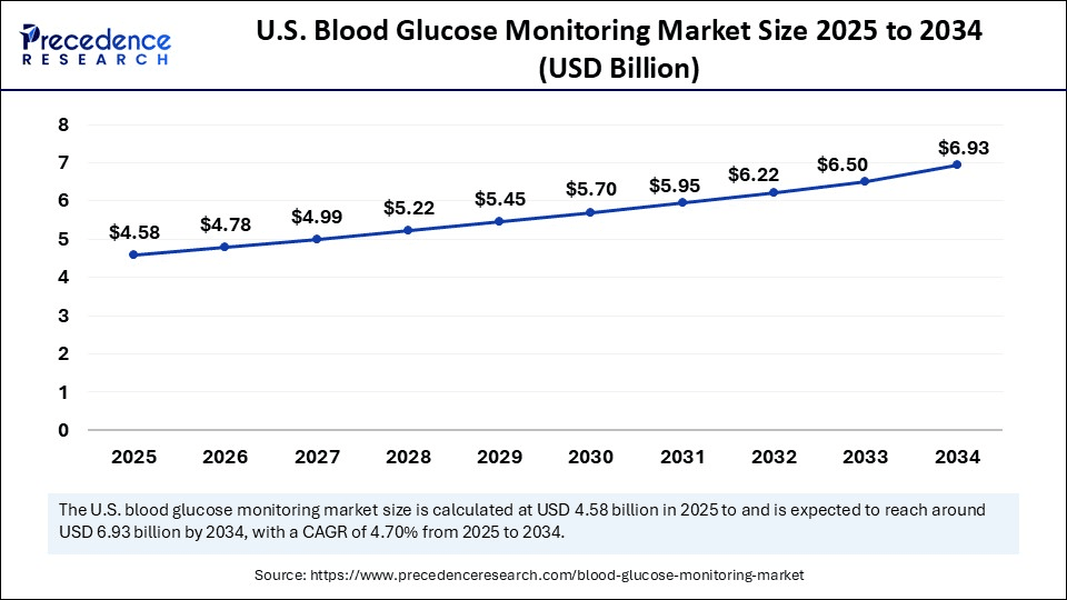 U.S. Blood Glucose Monitoring Market Size 2025 to 2034