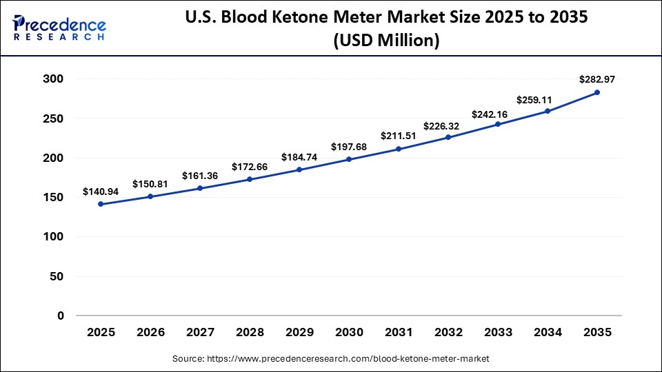 U.S. Blood Ketone Meter Market Size 2025 to 2035