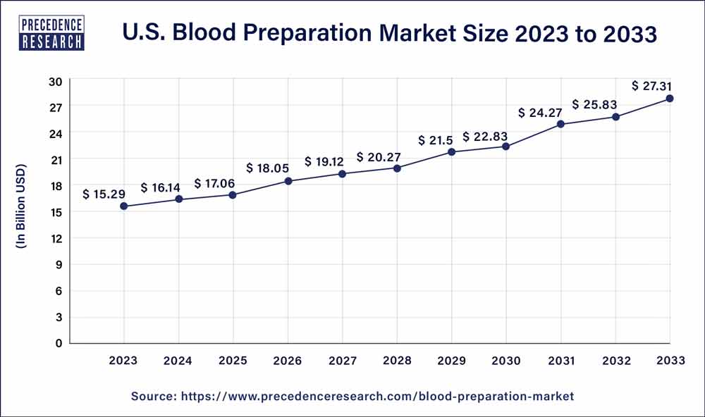 U.S. Blood Preparation Market Size 2023 To 2032