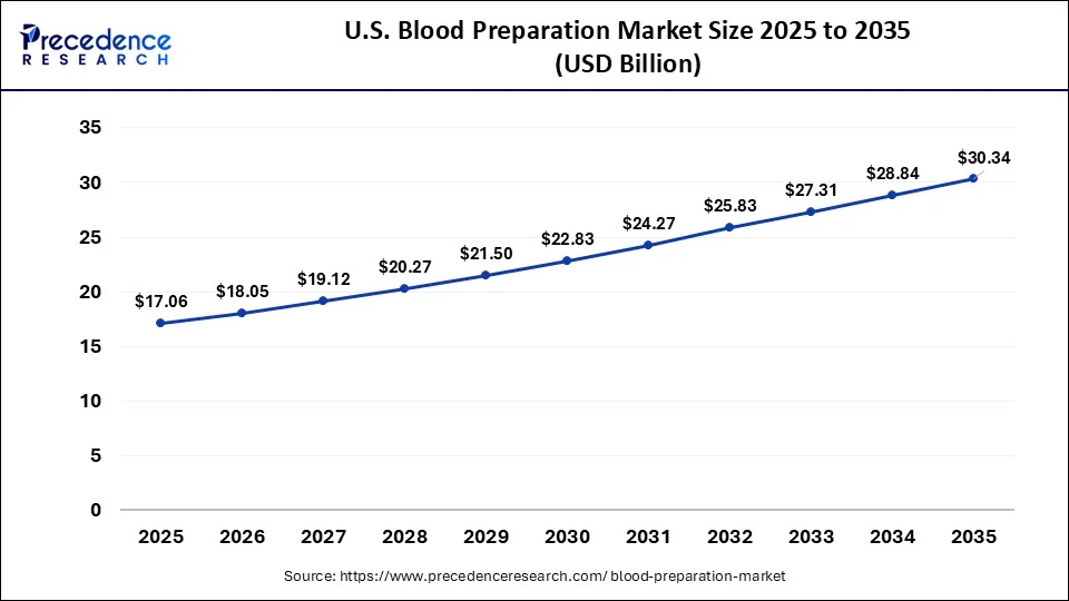 U.S. Blood Preparation Market Size 2026 to 2035