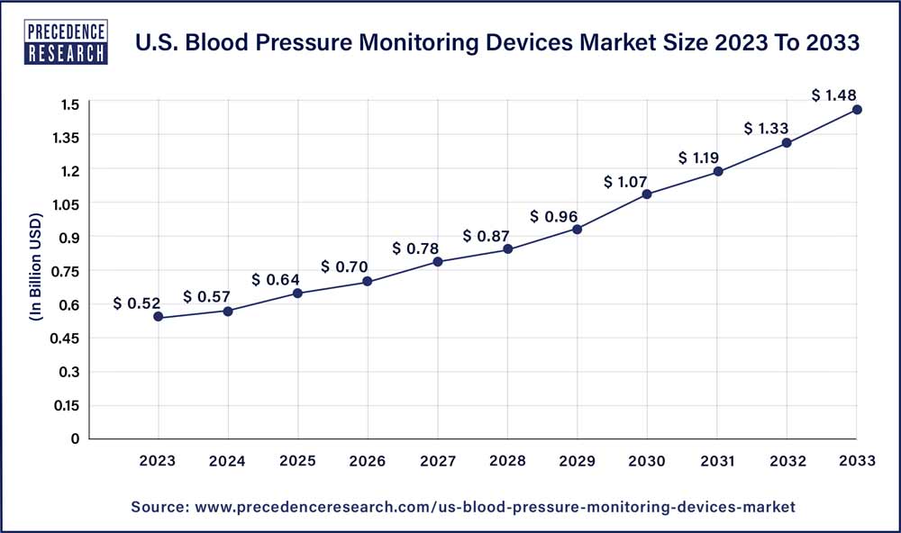 Blood Pressure Monitoring Devices Market Size in US 2024 To 2033