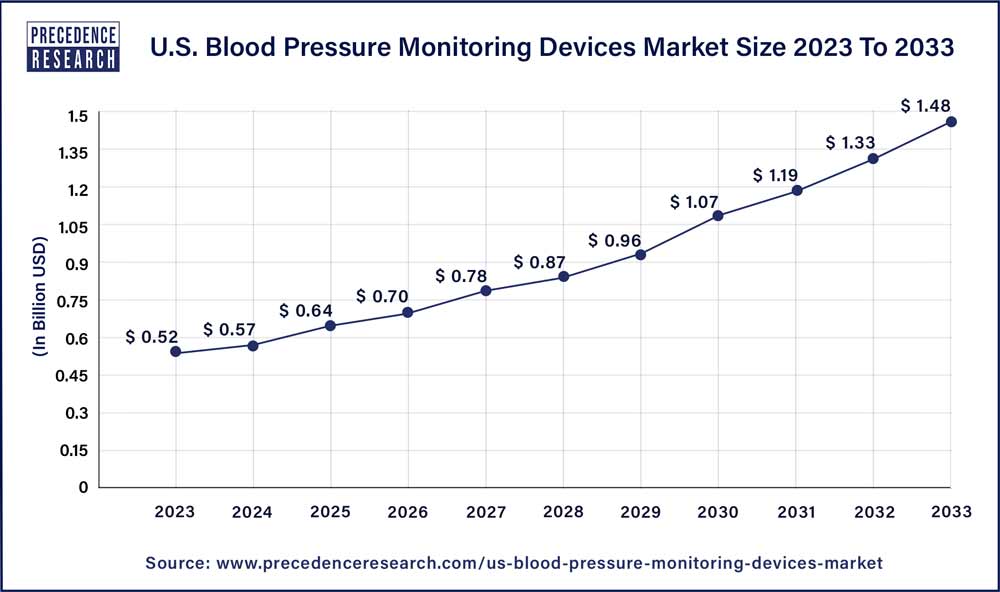 U.S. Blood Pressure Monitoring Devices Market Size 2022 to 2030