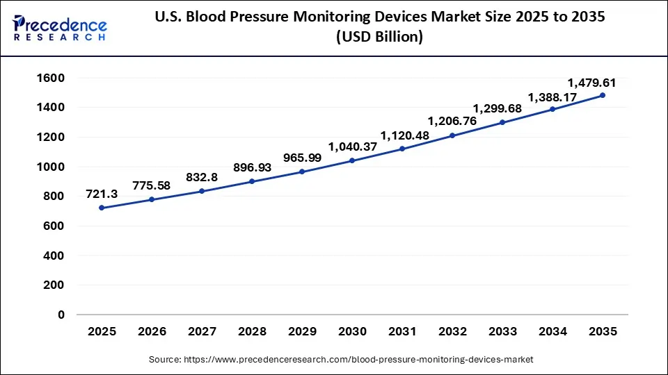 U.S. Blood Pressure Monitoring Devices Market Size 2025 to 2035