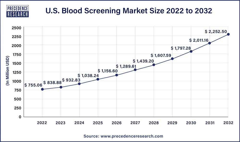 U.S. Blood Screening Market Size 2023 To 2032