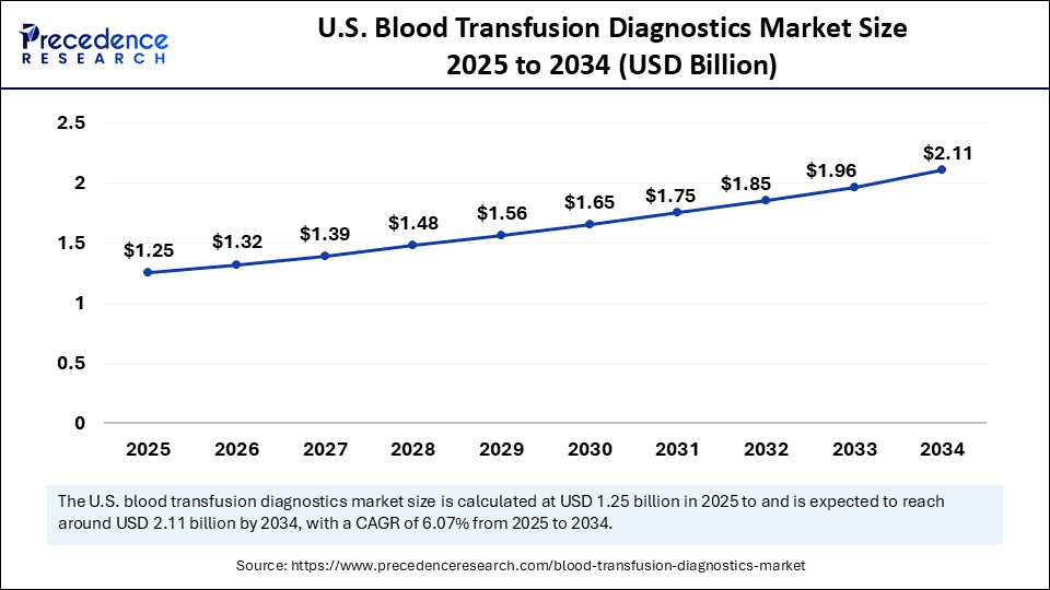 U.S. Blood Transfusion Diagnostics Market Size 2025 to 2034
