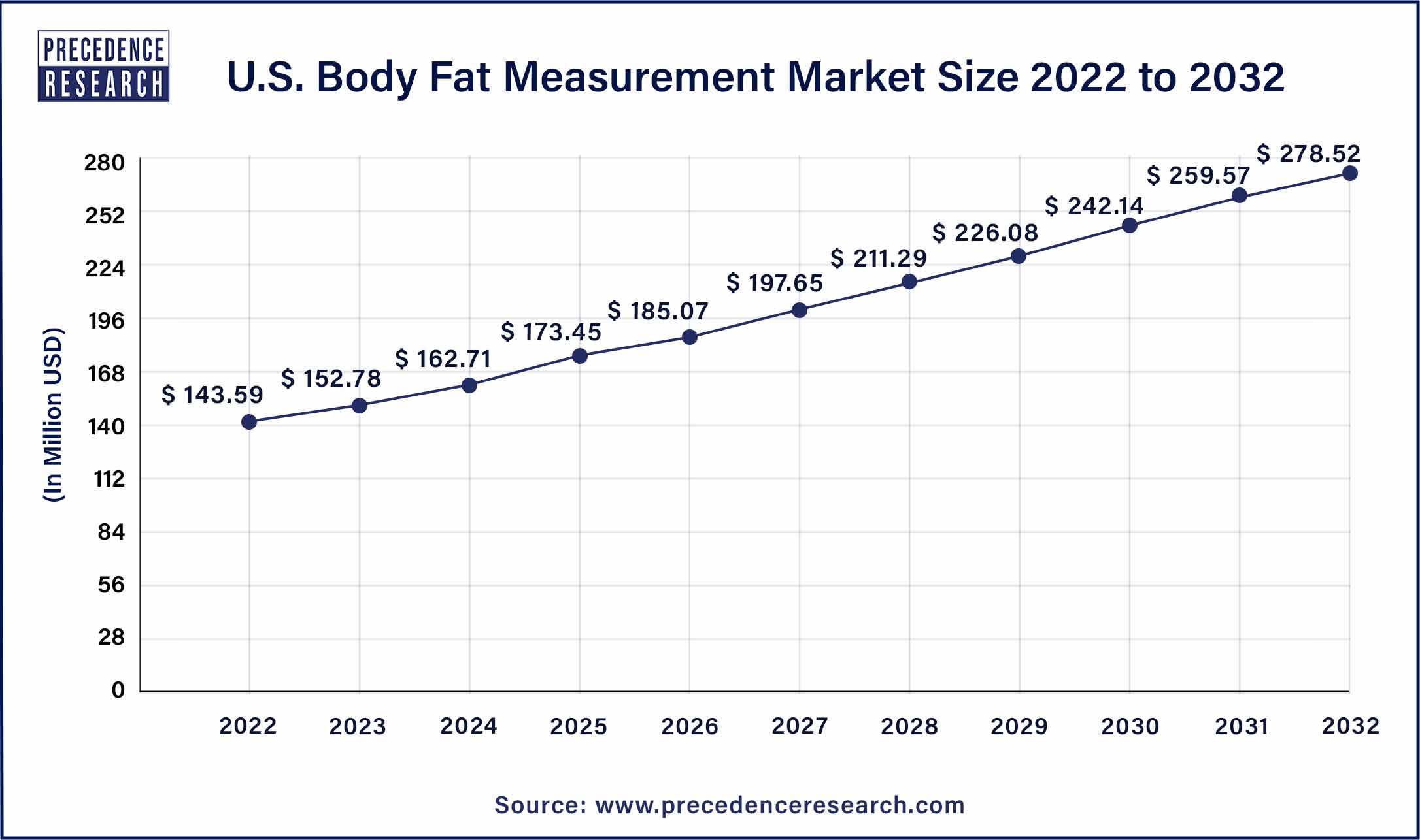 U.S. Body Fat Measurement Market Size 2023 To 2032