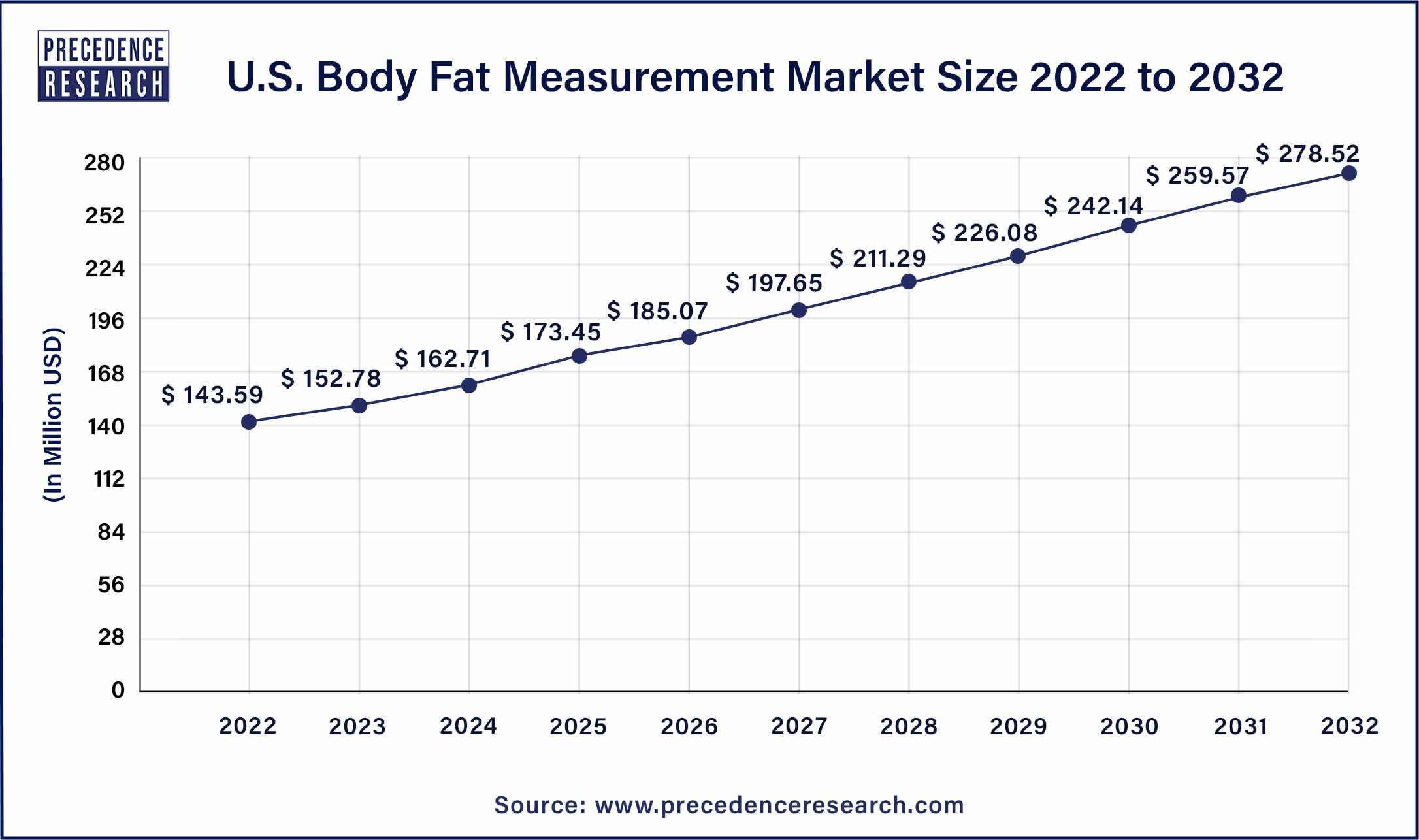 Body Fat Measurement Market Share