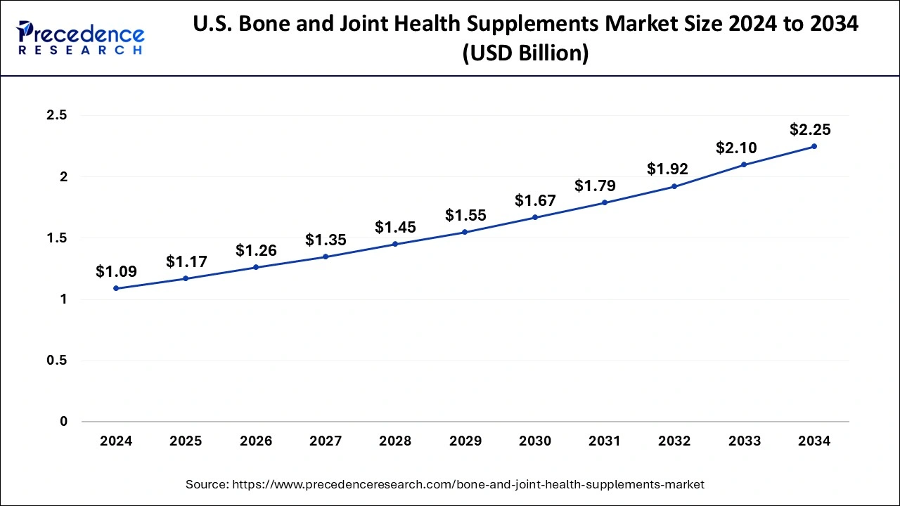 U.S. Bone and Joint Health Supplements Market Size 2025 to 2034