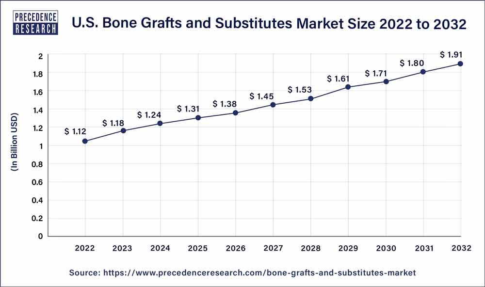 U.S. Bone Grafts and Substitutes Market Size 2022 to 2032