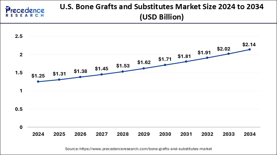 U.S. Bone Grafts and Substitutes Market Size 2025 To 2034