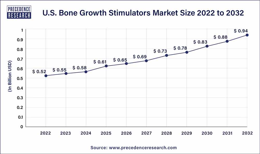 U.S. Bone Growth Stimulators Market Size 2023 to 2032