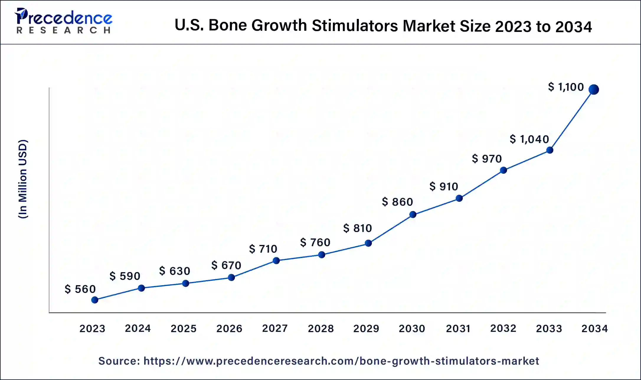 U.S. Bone Growth Stimulators Market Size 2024 to 2034