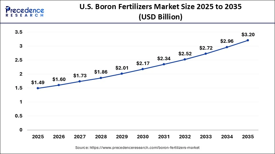 Asia Pacific Boron Fertilizers Market Size 2026 to 2035