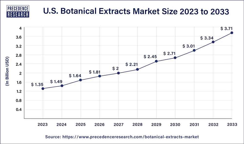 North America Botanical Extracts Market Size 2024 to 2033