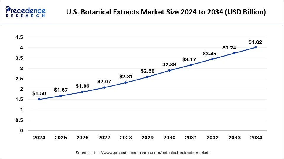 U.S. Botanical Extracts Market Size 2024 to 2033