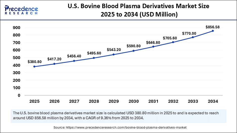 Bovine Blood Plasma Derivatives Market Size 2025 to 2034