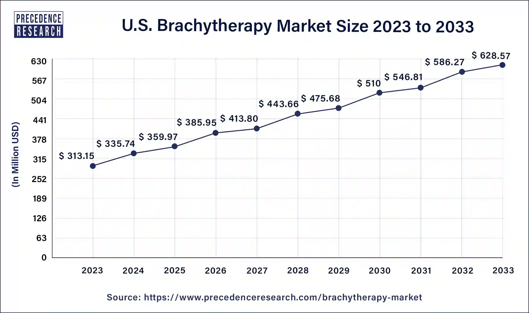 U.S. Brachytherapy Market Size 2024 to 2033