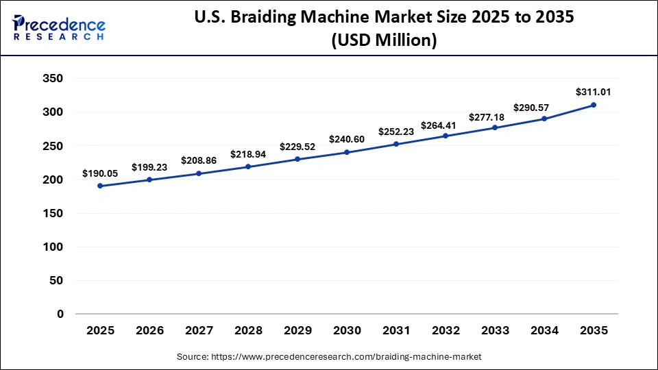 U.S. Braiding Machine Market Size 2025 to 2035