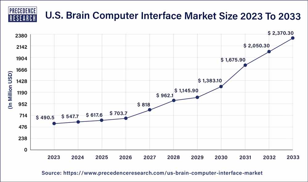 Brain Computer Interface Market Size in U.S. 2024 to 2033