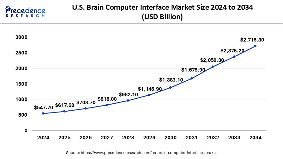 Brain Computer Interface Market Size in U.S. 2024 to 2033