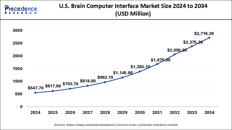 U.S. Brain Computer Interface Market Size 2025 to 2034