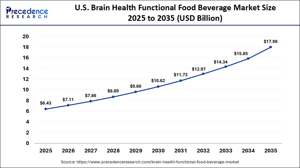 U.S. Brain Health Functional Food Beverage Market Size 2025 to 2035