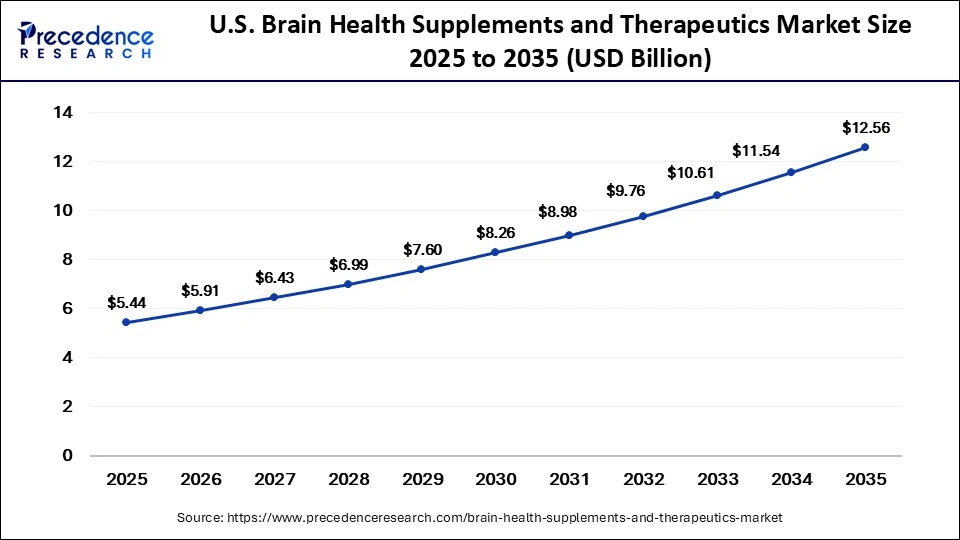 U.S. Brain Health Supplements and Therapeutics Market Size 2025 to 2035