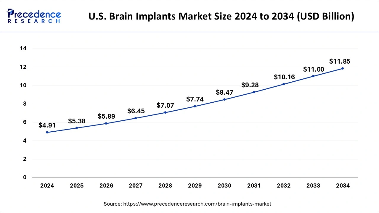 U.S. Brain Implants Market Size 2024 to 2033
