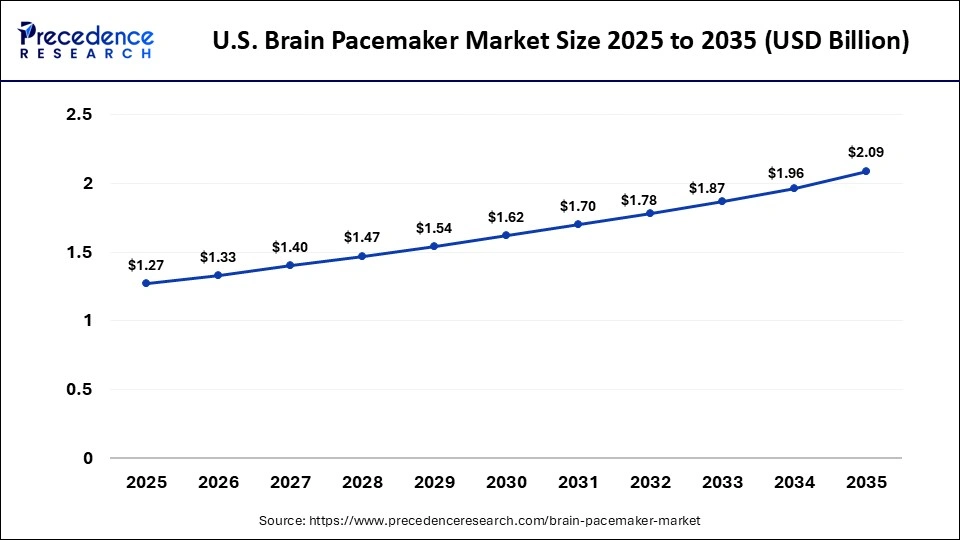 U.S.Brain Pacemaker Market Size 2025 to 2035