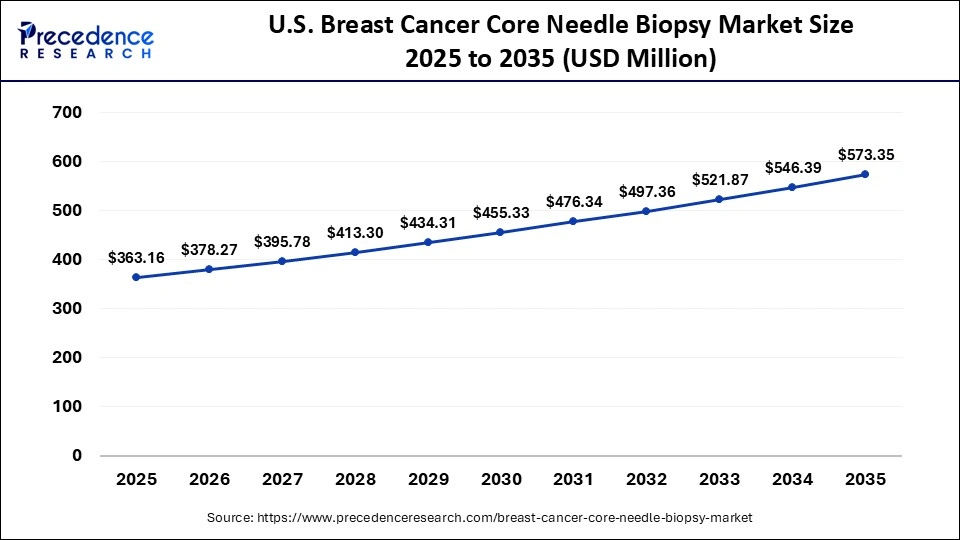 U.S. Breast Cancer Core Needle Biopsy Market Size 2025 to 2035