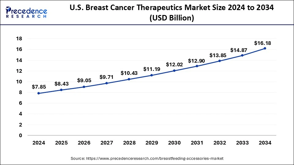 U.S. Breast Cancer Therapeutics Market Size 2025 to 2034