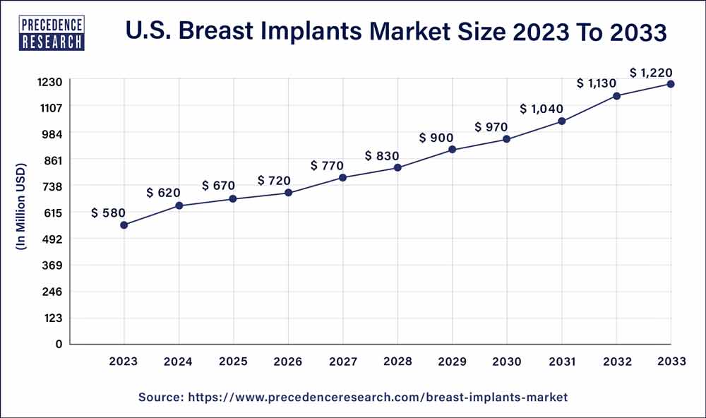 U.S. Breast Implants Market Size 2024 To 2033