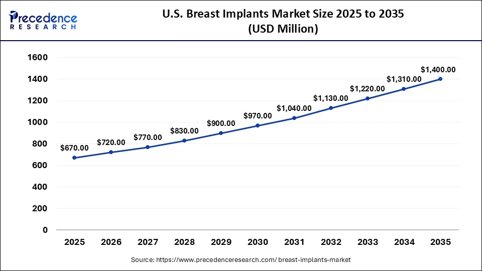 U.S. Breast Implants Market Size 2026 To 2035