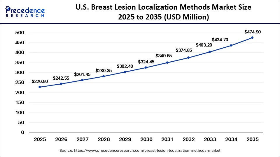 U.S. Breast Lesion Localization Methods Market Size 2025 to 2035