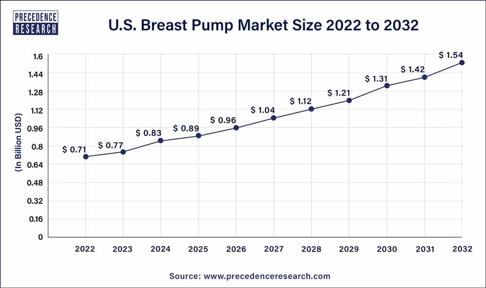 U.S. Breast Pump Market Size 2023 to 2032