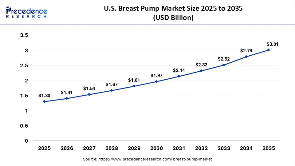 U.S. Breast Pump Market Size 2026 to 2035