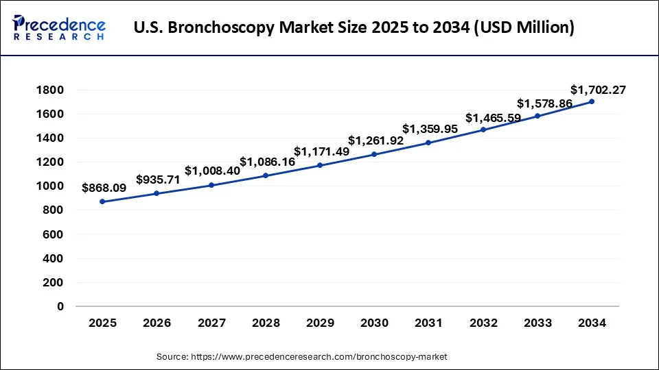 U.S. Bronchoscopy Market Size 2025 to 2034