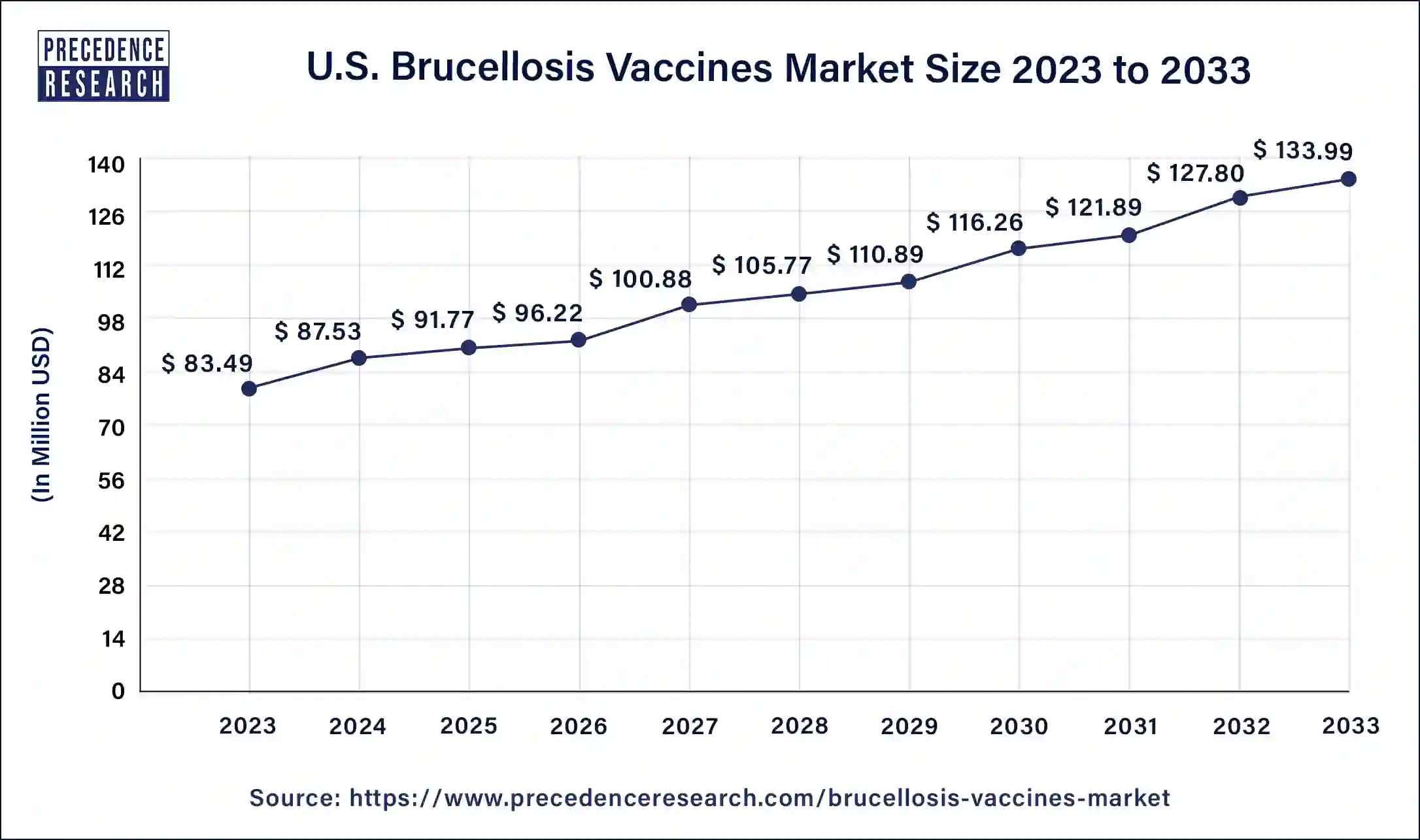 U.S. Brucellosis Vaccines Market Size 2024 to 2033