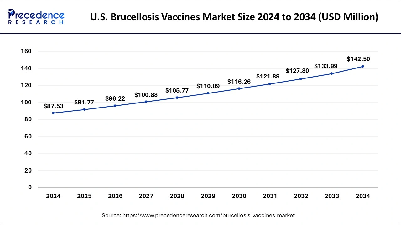 U.S. Brucellosis Vaccines Market Size 2024 to 2033