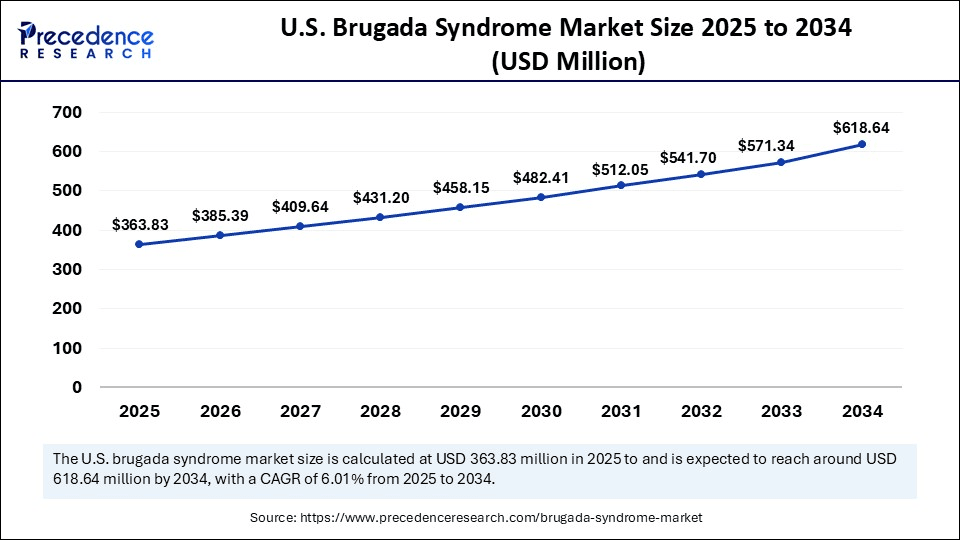 U.S. Brugada Syndrome Market Size 2025 to 2034