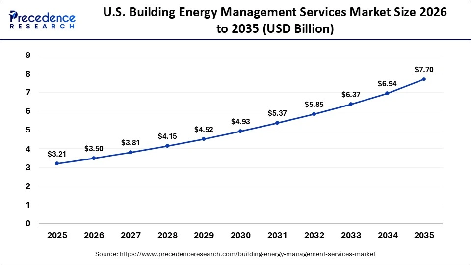 U.S. Building Energy Management Services Market Size 2026 to 2035