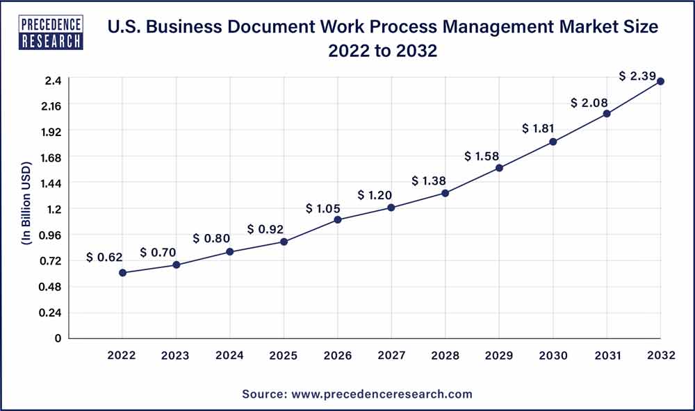 U.S. Business Document Work Process Management Market Size 2023 To 2032
