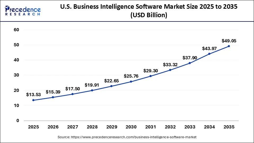 U.S. Business Intelligence Software Market Size 2026 to 2035