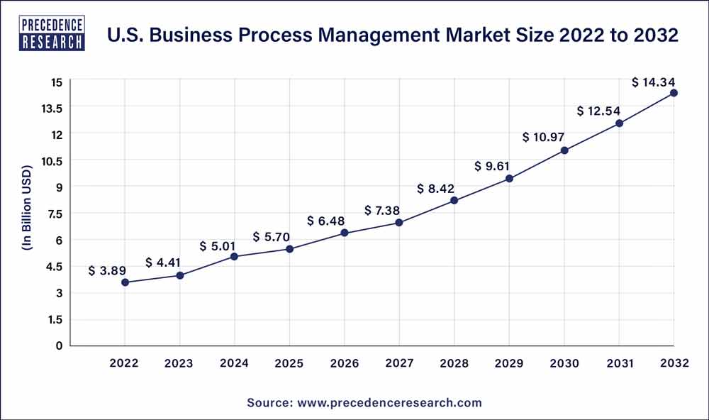 U.S. Business Process Management Market Size 2023 to 2032
